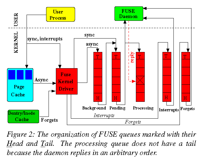 FUSE kernel driver queuing model.