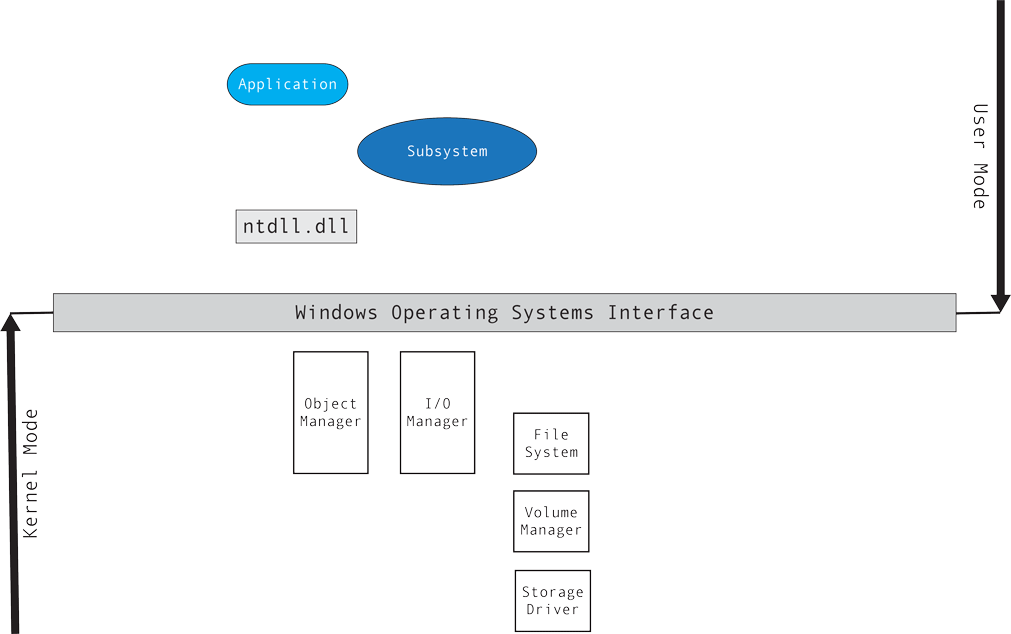 Windows Flow of Control for Create