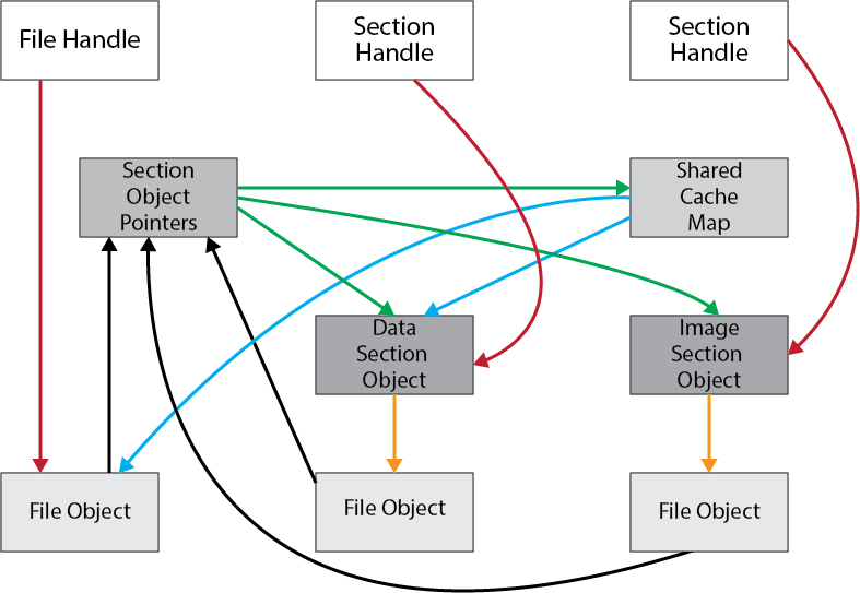 Object Relationships in Windows File Systems